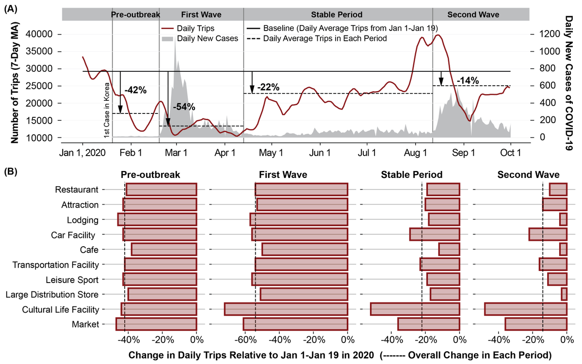 _Yang_Xu's tweet photo. Pleased to present a curated collection of research articles, featuring our lab's work on utilizing extensive mobility datasets to study the impact of Covid-19 pandemic on transit usage behavior, tourism travel, and consuming spending in cities: https://t.co/RXreMN3IzZ https://t.co/zxZaDscXzp