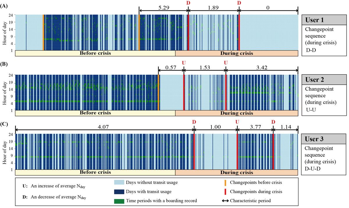 _Yang_Xu's tweet photo. Pleased to present a curated collection of research articles, featuring our lab's work on utilizing extensive mobility datasets to study the impact of Covid-19 pandemic on transit usage behavior, tourism travel, and consuming spending in cities: https://t.co/RXreMN3IzZ https://t.co/zxZaDscXzp