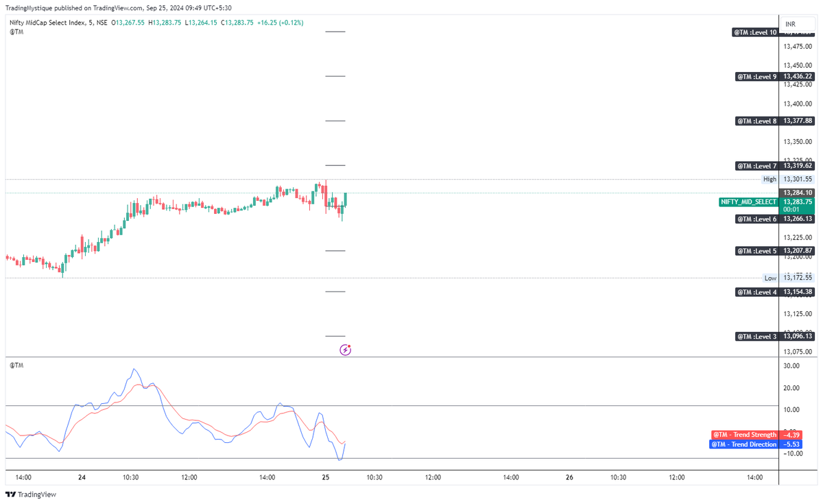 TradingMystique's tweet photo. #Nifty #BankNifyt #FinNifty levels for the day 

for live levels update, check the live stream https://t.co/FmUngretPT

#tradingview charts
https://t.co/k77uXk6cUP
https://t.co/vYbOBlnL8t
https://t.co/THNT5kWBWZ
https://t.co/rtUvHfcOG2 https://t.co/XDoXQY2SJH