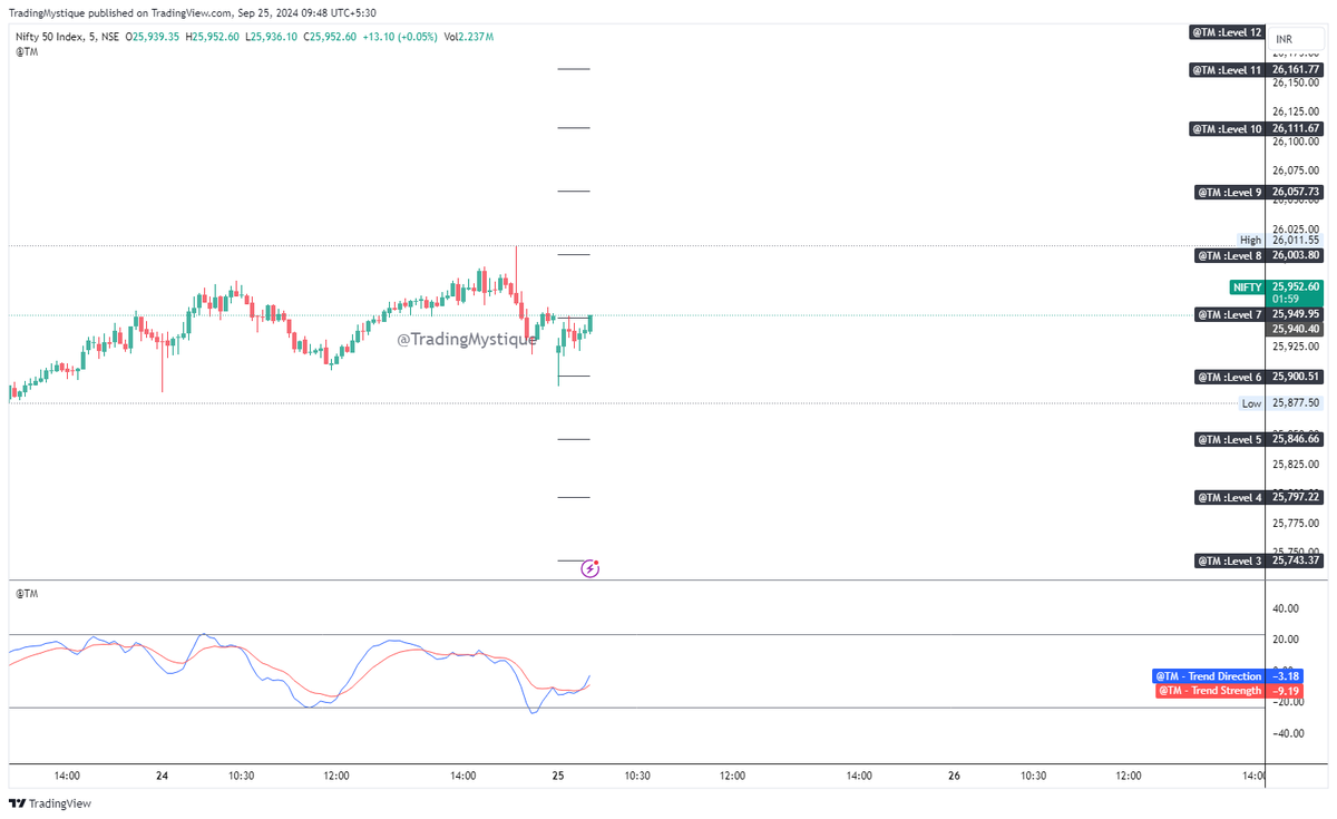 TradingMystique's tweet photo. #Nifty #BankNifyt #FinNifty levels for the day 

for live levels update, check the live stream https://t.co/FmUngretPT

#tradingview charts
https://t.co/k77uXk6cUP
https://t.co/vYbOBlnL8t
https://t.co/THNT5kWBWZ
https://t.co/rtUvHfcOG2 https://t.co/XDoXQY2SJH