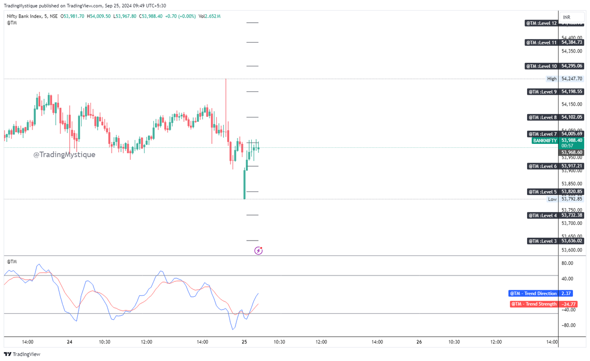TradingMystique's tweet photo. #Nifty #BankNifyt #FinNifty levels for the day 

for live levels update, check the live stream https://t.co/FmUngretPT

#tradingview charts
https://t.co/k77uXk6cUP
https://t.co/vYbOBlnL8t
https://t.co/THNT5kWBWZ
https://t.co/rtUvHfcOG2 https://t.co/XDoXQY2SJH
