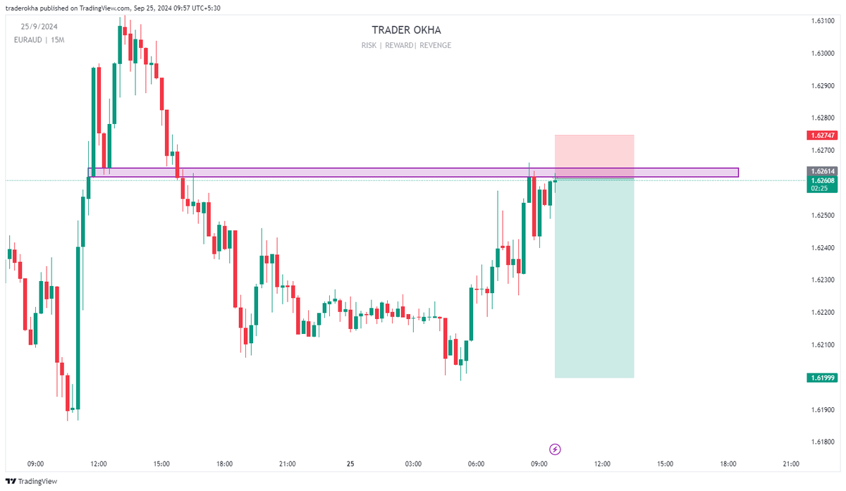 Shorted $EURAUD