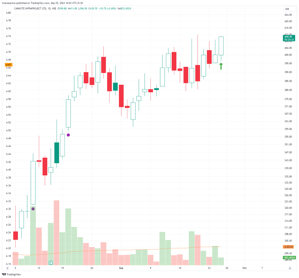 iManasArora's tweet image. #NewPosition - LONG in #CAPACITE at 409.5 

stop 2%

Target: t.ly/_XCrz