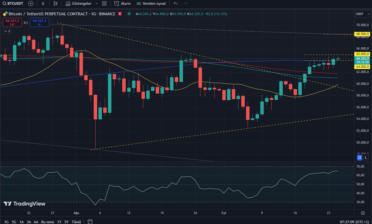 On Day 6, the torture finally ended and BTC closed above 64K, i.e. above the daily 200 MA.

The nearest resistance is 65K, but I don't care much about it. Target 68,500

Back and forth and downward wicks are normal. 

#Bitcoin #BTCUSDT #FLOKI  #Altcoins #altcoinseasons2024