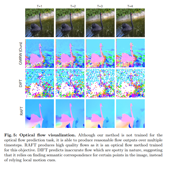 Zhenjun Zhao (@zhenjun_zhao) on Twitter photo Self-Supervised Any-Point Tracking by Contrastive Random Walks
<a href="/ayshrv/">Ayush Shrivastava</a>, <a href="/andrewhowens/">Andrew Owens</a>
tl;dr: global matching transformer->self-attention->transition matrix->contrastive random walk->cycle-consistent track
arxiv.org/pdf/2409.16288 Self-Supervised Any-Point Tracking by Contrastive Random Walks
<a href="/ayshrv/">Ayush Shrivastava</a>, <a href="/andrewhowens/">Andrew Owens</a>
tl;dr: global matching transformer->self-attention->transition matrix->contrastive random walk->cycle-consistent track
arxiv.org/pdf/2409.16288