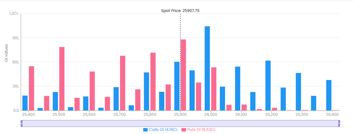 acecapitalent's tweet image. OPEN INTEREST NIFTY50📉
1- PUT WRITERS AT LEVEL- 25900📈
2- CALL WRITERS AT LEVEL - 26000📊
.
.
#openinterest #nifty50 #finnifty #SEBI #silver #callwriters #putwriters #niftyOptions #trading