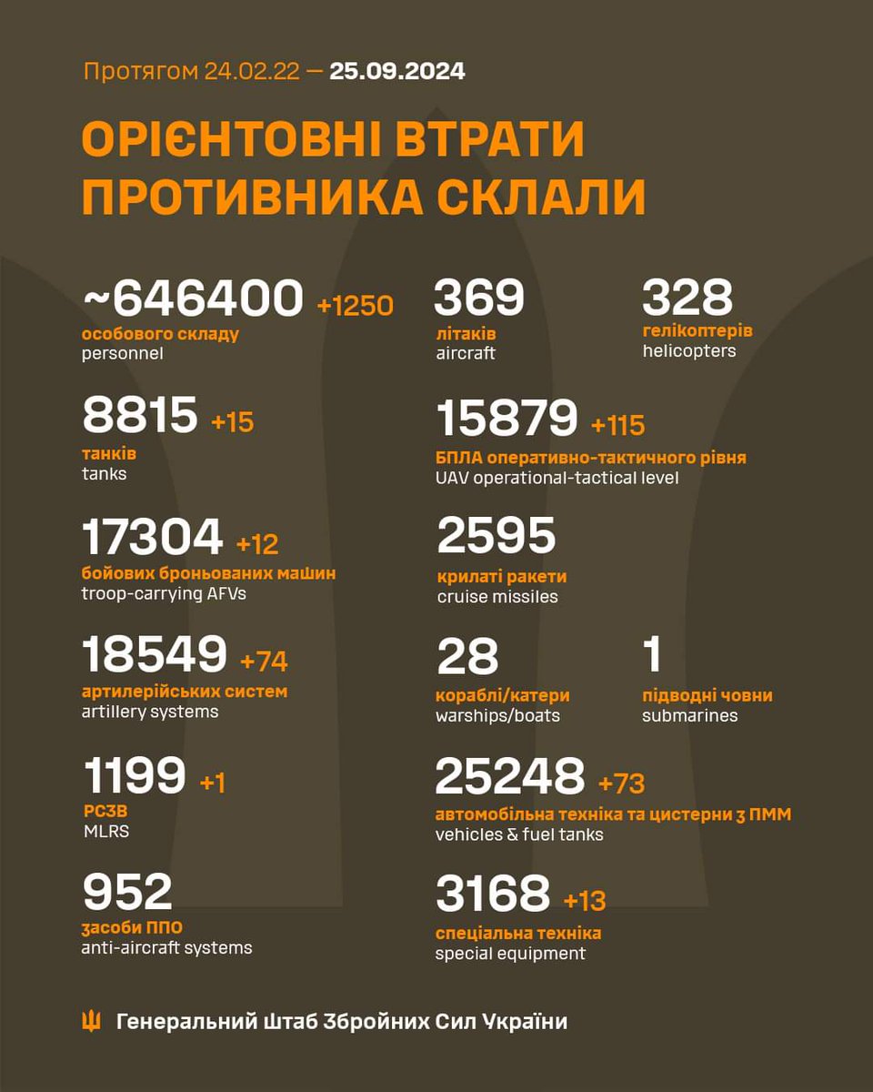 GeneralStaffUA's tweet photo. Загальні бойові втрати противника з 24.02.22 по 25.09.24 орієнтовно склали / The estimated total combat losses of the enemy from 24.02.22 to 25.09.24 https://t.co/TgukFuHmeO