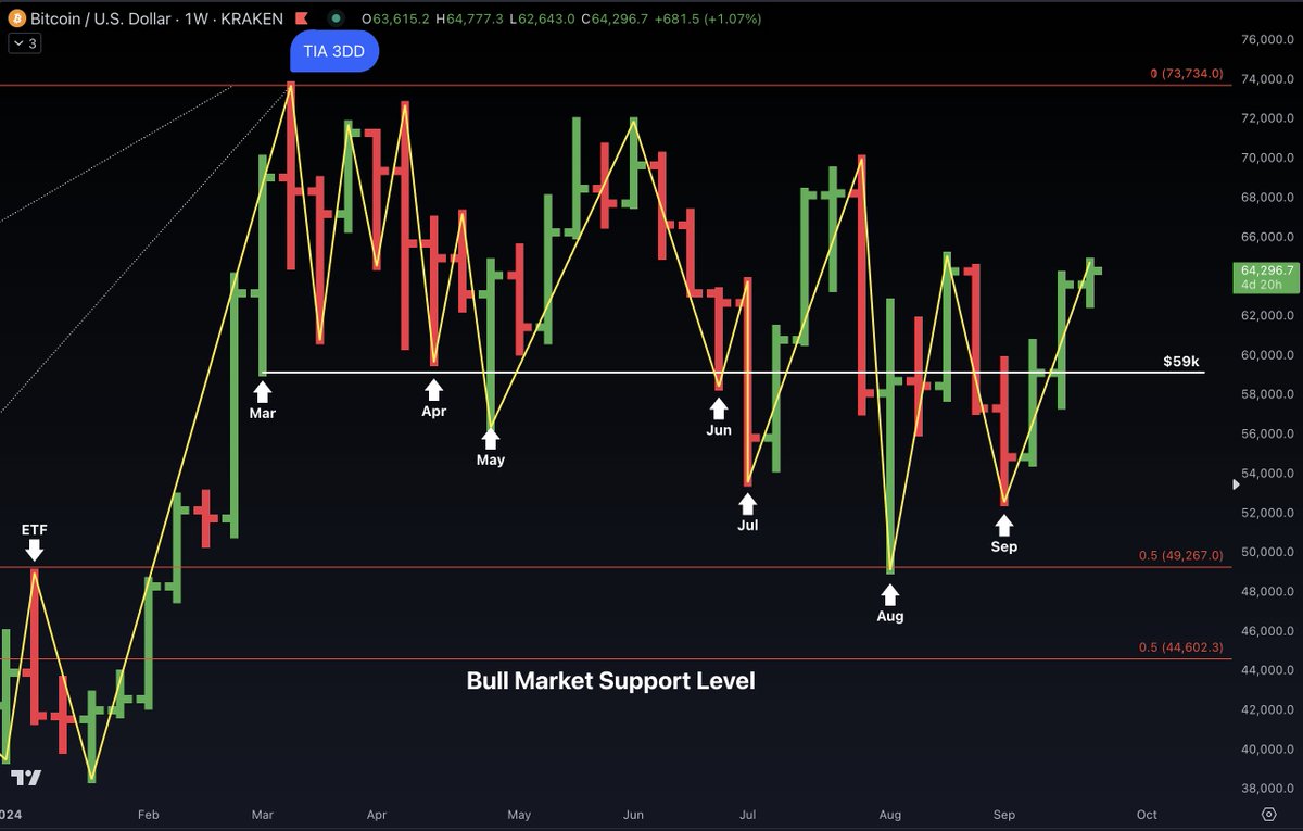 jasonpizzino's tweet photo. This might be the time when everyone is waiting for Bitcoin to pull back below ~$58k, as it has done for the last six months, and the pullback never happens.
Are you prepared for this scenario? 👇 https://t.co/PHNPnpb3tz