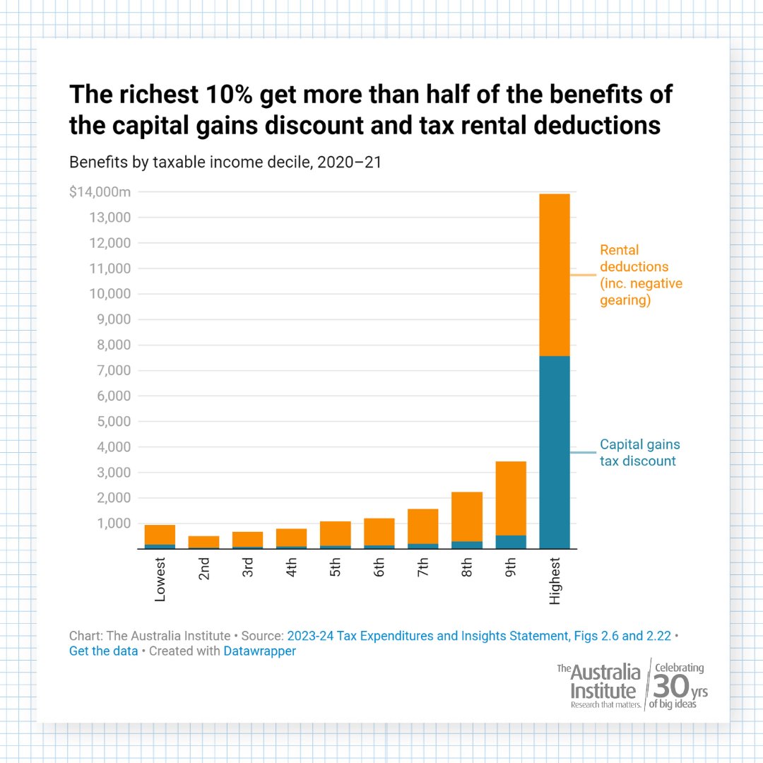 The benefits of negative gearing and the capital gains tax discount go overwhelmingly to the highest income earners. Over half the benefits go to the top 10%. 

They've worked together to destroy housing affordability. Time to scrap them. #auspol
 
australiainstitute.org.au/post/the-capit…