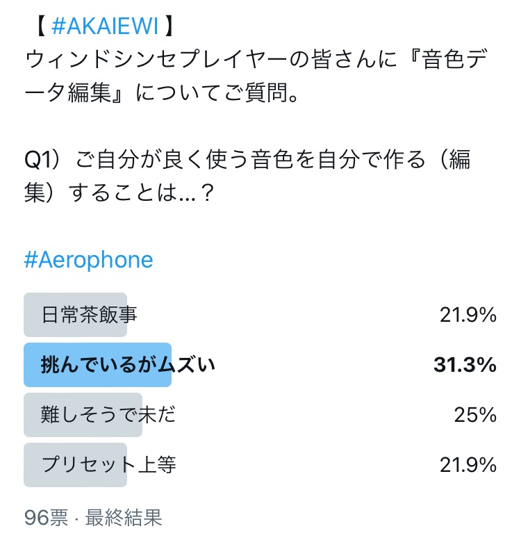 java_wacky's tweet image. 【 #AKAIEWI 】

先日より沢山のウインドシンセプレイヤーの皆さんにご協力頂いたアンケート。
以下のような結果になりました。
ご回答をお寄せ頂いた方々ありがとうございました m(_ _)m

本日午後、第二弾、よろしくお願い致します！

#ewi
#Aerophone
#NuRAD
#NuEVI
#MWic