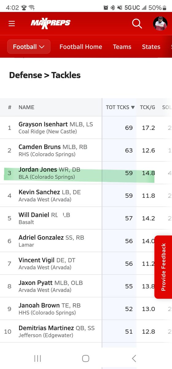 3rd in state all classifications for tackles! <a href="/Jorda_njones8/">Jordan Jones</a> make a statement young man!