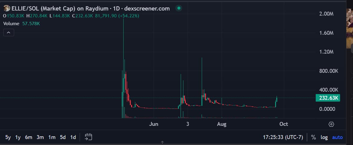 1BlockChainKing's tweet photo. $ELLIE 210K MC  

$POPCAT at ATH and this is her sister, maybe this goes ATH?

https://t.co/bA2yMFH6XK https://t.co/TBaSn8Wyx8