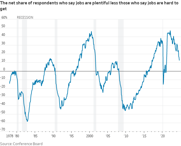 The Conference Board's labor market differential (jobs "plentiful" minus jobs "hard to get") narrowed again and is now at a level last seen in early 2017. It has dropped quite a bit in the last six months.