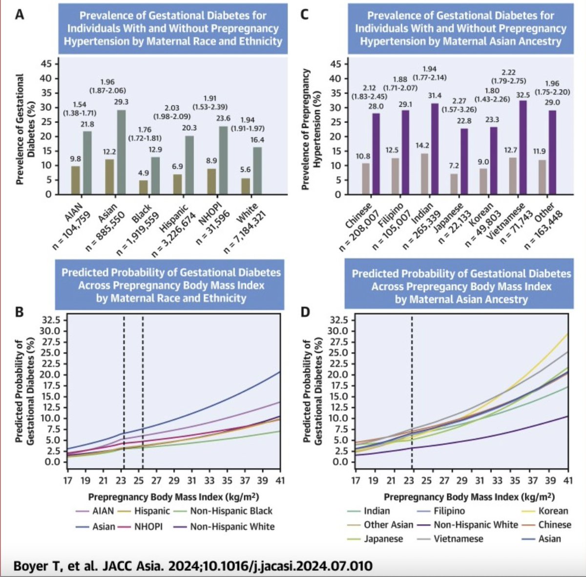 JHopkinsEcho's tweet image. Association of Prepregnancy Cardiometabolic Factors With Gestational D... sciencedirect.com/science/articl… @DrAnumMinhas @JVaughtMD @ErinMichos