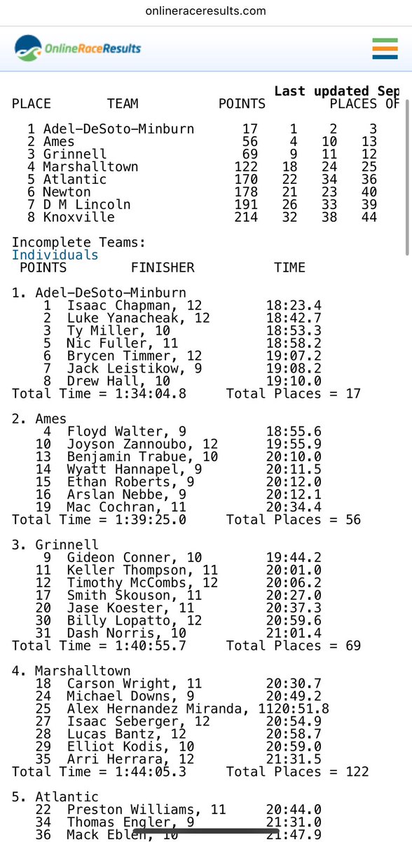 ADM Boys XC (@admboysxc) on Twitter photo Varsity boys finish 2nd behind 4A Marshalltown and edge out 3A #13 Grinnell and beat 3A #19 Knoxville.
JV has another dominating race scoring 17 points.
<a href="/admactivities/">ADM Tigers</a> Varsity boys finish 2nd behind 4A Marshalltown and edge out 3A #13 Grinnell and beat 3A #19 Knoxville.
JV has another dominating race scoring 17 points.
<a href="/admactivities/">ADM Tigers</a>