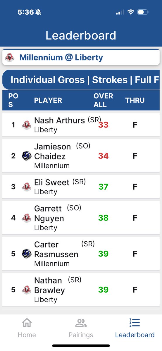 LibertyLionsGo1's tweet photo. Liberty Boy’s Golf Team got the W tonight! Great team effort and once again Senior Nash Arthurs earned the medalist honors with a low round three under par 33! Great job boys! #weareliberty https://t.co/8Dnx6Y0BhK