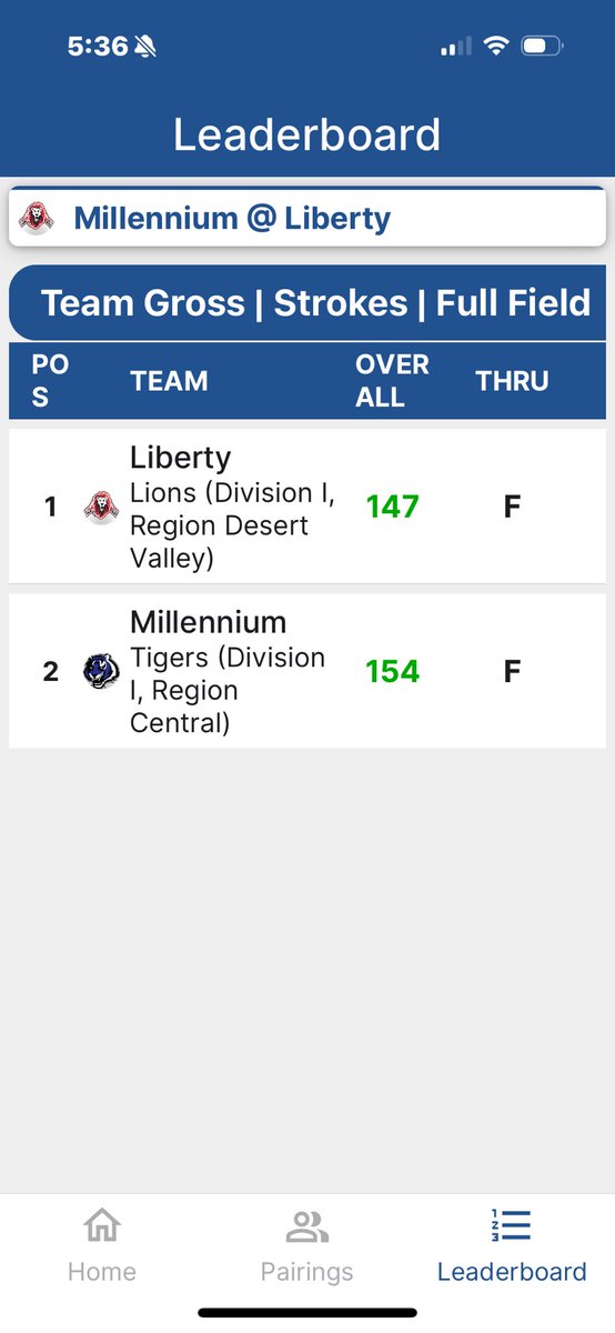 LibertyLionsGo1's tweet photo. Liberty Boy’s Golf Team got the W tonight! Great team effort and once again Senior Nash Arthurs earned the medalist honors with a low round three under par 33! Great job boys! #weareliberty https://t.co/8Dnx6Y0BhK