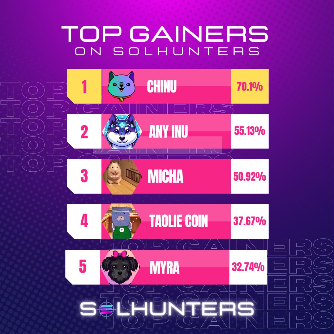 solana meme's number two growth today is AI
<a href="/AnyInuCoin/">Any Inu</a>  #AI #AINU  #ANYINU  #Multichain  #SOL  #Solana  #web3
