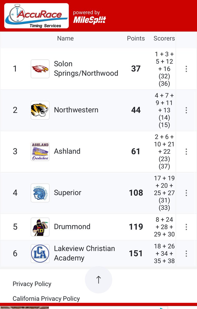 Solontdubb's tweet photo. Congratulations to the Solon Springs/Northwood Boys in winning their second consecutive John Woodbury Invitational in Lake Nebagamon!
SS/N was 7 points better than the host school.
The Superior girls won the Girls meet.
#wixc #wicc
@DNTSportsTeam https://t.co/xwSVKEthD2