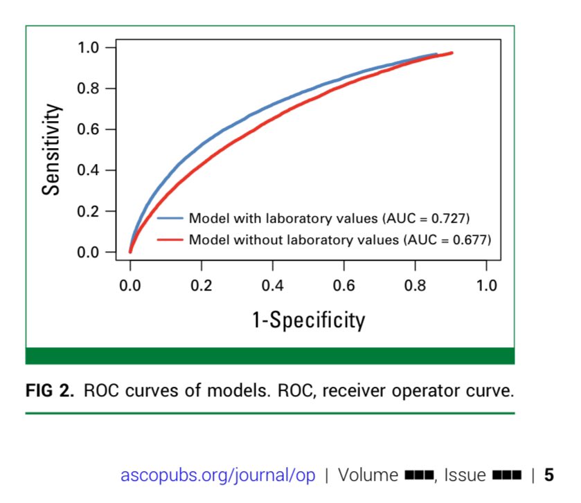 Development of a Predictive Model for Emergency Department Utilization &amp; Unanticipated Hospital Admission in Patients Receiving #Cancer Treatment for Solid Tumor Malignancies.

ascopubs.org/doi/10.1200/OP…

<a href="/ASCO/">ASCO</a> <a href="/JCO_ASCO/">Journal of Clinical Oncology</a> <a href="/JCOOP_ASCO/">JCO Oncology Practice</a>
#PallOnc #GeriOnc #SuppOnc
@VUMCHemOnc <a href="/DukeCancer/">Duke Cancer</a>