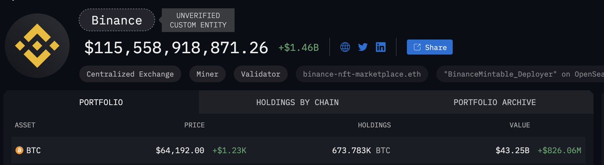 martypartymusic's tweet photo. Top 13 Holders Update: Arkham reporting @binance total #Bitcoin holdings went up 49684 $BTC since the 20th (4 days) 👀 thats $3b https://t.co/UPC7p3B14t
