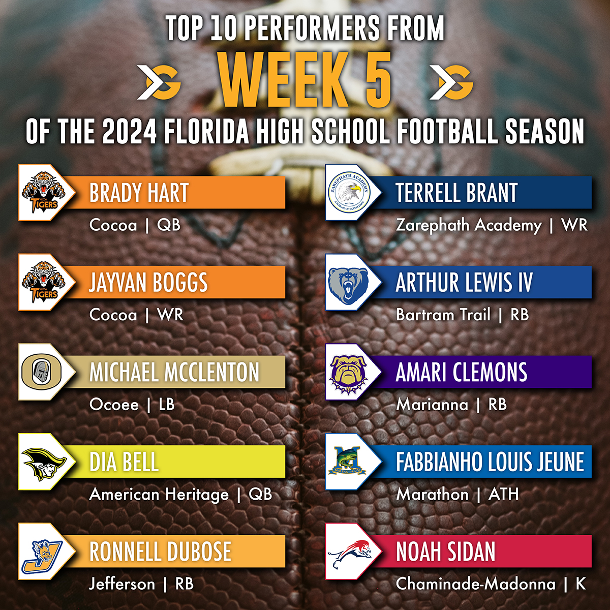 ITG Next - Florida (@itgnext_florida) on Twitter photo 🏈 Week 5 of the 2024 Florida high school football season is in the books! Here are some of the most impressive performances from an action-packed week. Who caught your eye? Drop your thoughts in the comments! 👇
Read more: itgnext.com/cocoa-duo-amon…
High Schools: <a href="/CocoaFootball/">Cocoa Football</a> 🏈 Week 5 of the 2024 Florida high school football season is in the books! Here are some of the most impressive performances from an action-packed week. Who caught your eye? Drop your thoughts in the comments! 👇
Read more: itgnext.com/cocoa-duo-amon…
High Schools: <a href="/CocoaFootball/">Cocoa Football</a>