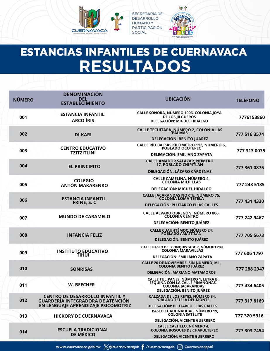 ¡Qué tal amigas y amigos! Si tienen infantes de preescolar, les invito a que participen en el “Programa de Estancias Infantiles #Cuernavaca 2024”.

Las niñas y niños inscritos en las estancias aprobadas por el Ayuntamiento podrán recibir un apoyo de económico de $750.00 pesos