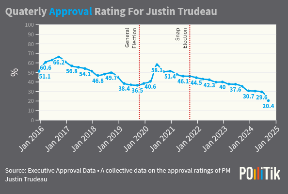 Pollitik_Lab's tweet photo. Justin Trudeau's approval rating has steadily dropped since his federal election📉. Despite a brief rise in 2020, the decline continued after his snap election📊. With numbers this low, could he be at risk of losing his parliamentary majority/support?🇨🇦 #Trudeau #CanadianPolitics https://t.co/oThlBbo1Fp