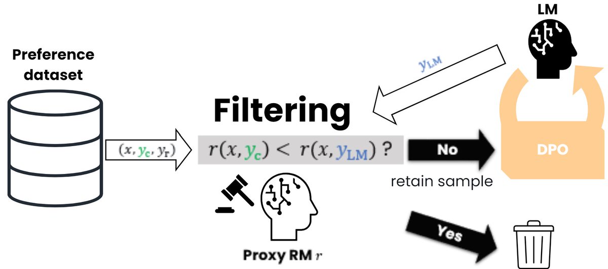DINDIN92's tweet image. Filtered Direct Preference Optimization
Paper: arxiv.org/abs/2404.13846
Code: github.com/CyberAgentAILa…

#EMNLP に採択されました！🎉
クオリティの低いデータを取り除くことでDPOを効率化させる研究です。