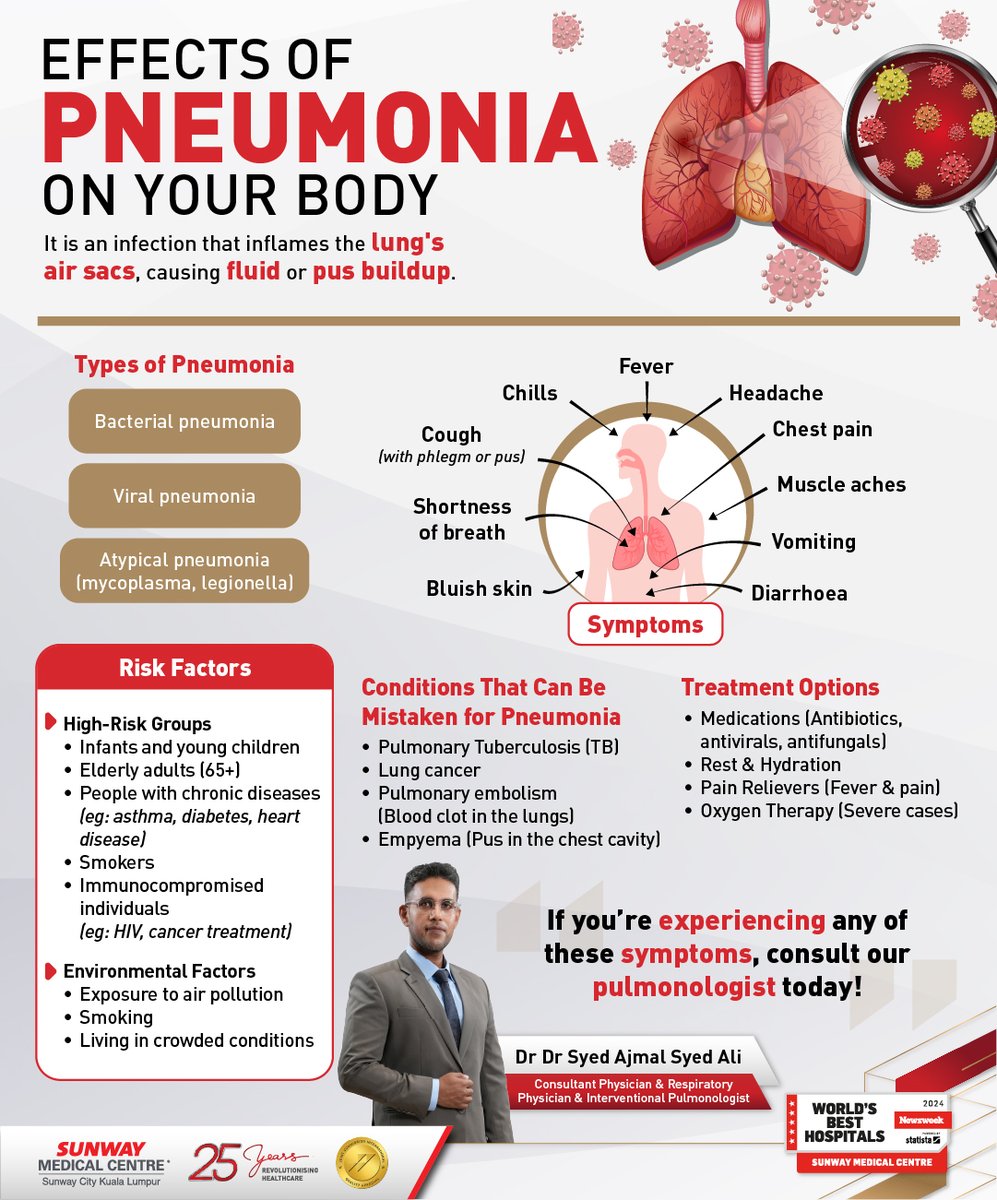 Dr Syed Ajmal, our Consultant Physician, Respiratory Physician &amp; Interventional Pulmonologist shares all about pneumonia &amp; its effects.

Have concerns about the condition of your lungs? Consult Dr Syed Ajmal today: sunwaymedical.com/en/doctor/dr-s…