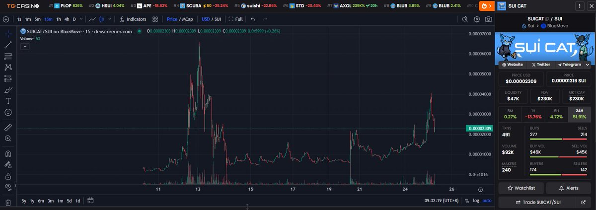 #sui 继续埋伏一个潜力币， $suicat sui上面第一只蓝猫，刚出来的时候冲到60多万被砸下来，几乎归零，但团队在归零期间依旧活跃，还找了专业设计师设计高质量贴纸，TG和X都非常活跃互动
半个多月发起了多次上攻，虽然没突破但底部越来越高，交易量也能看到明显增长，只要能突破！1-2M轻轻松松10X收益