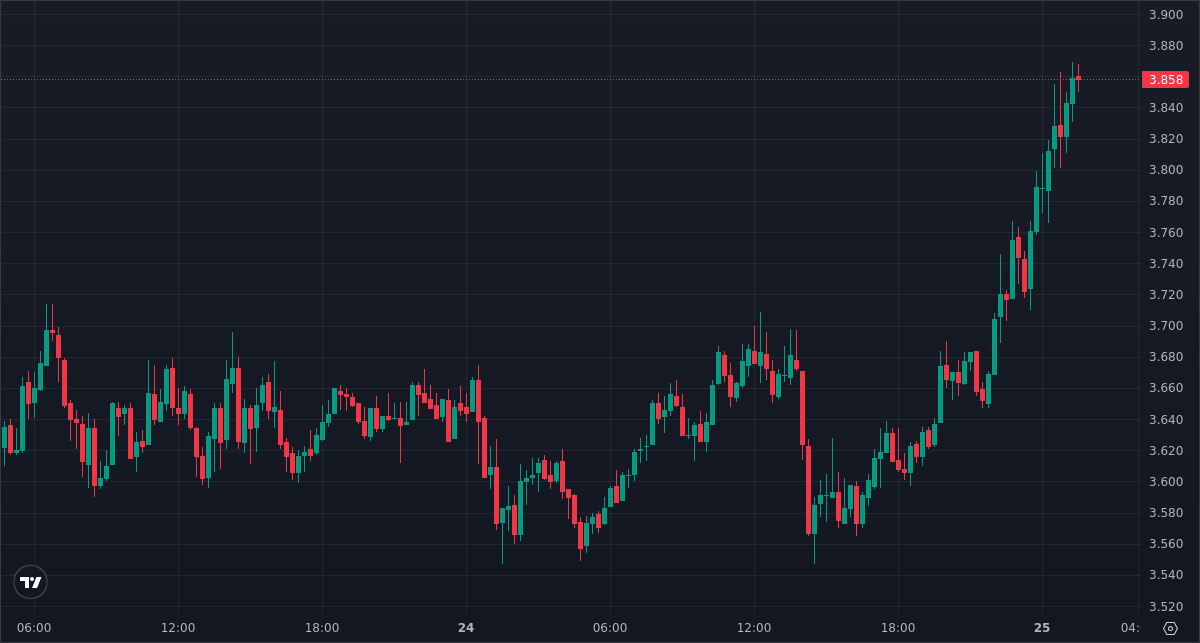 PrintingUSDT's tweet photo. Opening 10x LONG position on CYBER at 3.854000
🏆 Challenge Status 🏆
Win Rate: 100% (W: 98 | L: 0)
Join Discord: https://t.co/0oVYdbw5qj
$CYBER #CYBER #CYBERUSD #CYBERUSDT https://t.co/SCp0Uw4D6P