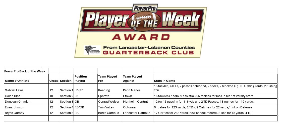 Congrats to the LL QB Club Week 5 BACK of the Week.  Also, thanks to PowerPro for being our sponsor for this great honor!