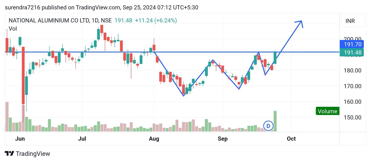 Surendraanalyst's tweet photo. #NATIONAL_ALUMINIUM_CO_LTD.
TARGET 200, 210, 230, 262 https://t.co/EmPcMbQmzt