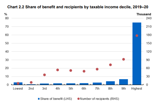 jj_tilley's tweet photo. Treasury analysis of who benefits from capital gains tax discount. (Left side is poorest, right side is richest) https://t.co/RvPDio71zr