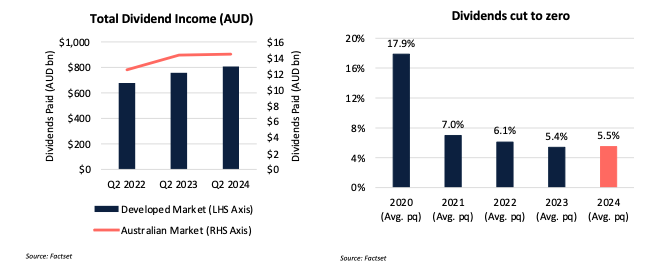 Our latest global dividend income report: plato.com.au/plato-global-i…