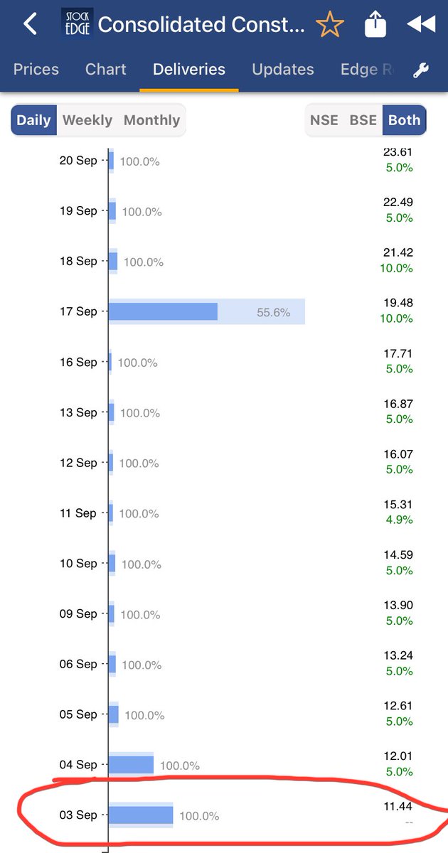 Prince_0851's tweet image. Vishal bhai 👨#Marson &amp;amp; #ConsolidatedCon ko pakad 🪤 sakte ho to pakad 🪤 lo (turnaround storey hai) . Ye aapka daily upar jane wale wish ko pura kar dega 😎. 

Don’t play blind but go through all the BSE/NSE notifications from Co first then decide. 

@xvi_harley