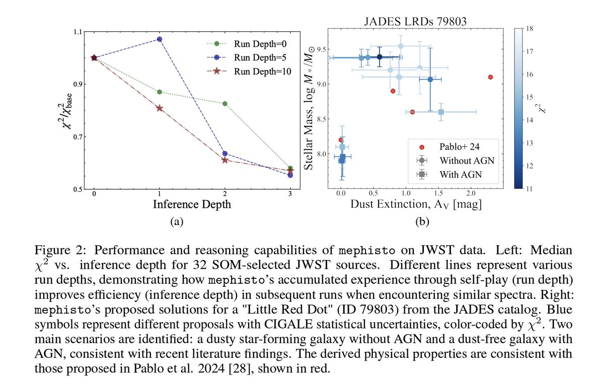 Exciting paper day! This is one of the works I'm most pumped about recently.

How far can we push LLM agents to perform autonomous research in astronomy?
arxiv.org/abs/2409.14807

Led by <a href="/ZechangS/">Zechang Sun 孙泽昌</a>, and with many outstanding colleagues, including <a href="/dr_guangtou/">Song Huang</a>, we've demonstrated