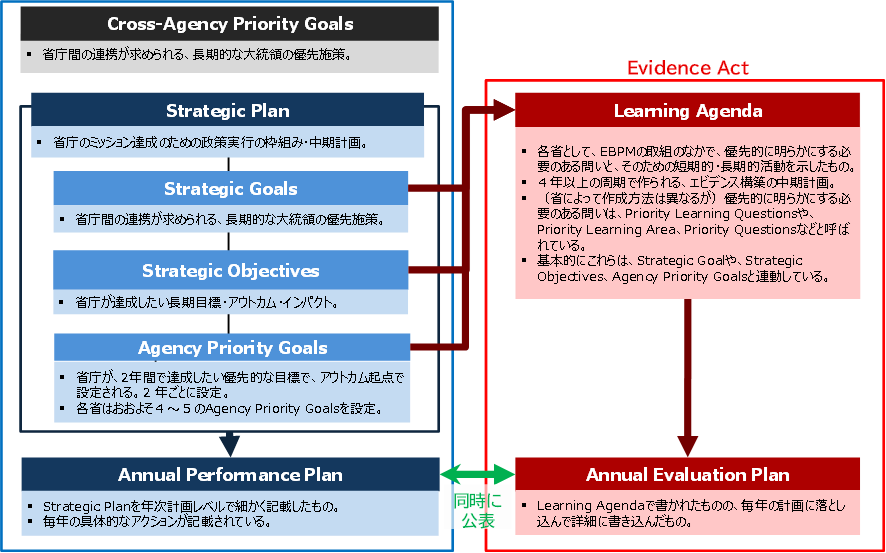 yohei_econ's tweet image. アメリカのEBPMの実際に関する論文を公表しました！

実務に着目したため細かい話が多いですが、業績マネジメントとの関係（下図）、エビデンス構築計画の実際、公務員制度との関係などは、英語論文でもこのあたりを論じたものは少ないと思います。

ぜひご覧ください！
rieti.go.jp/jp/publication…
