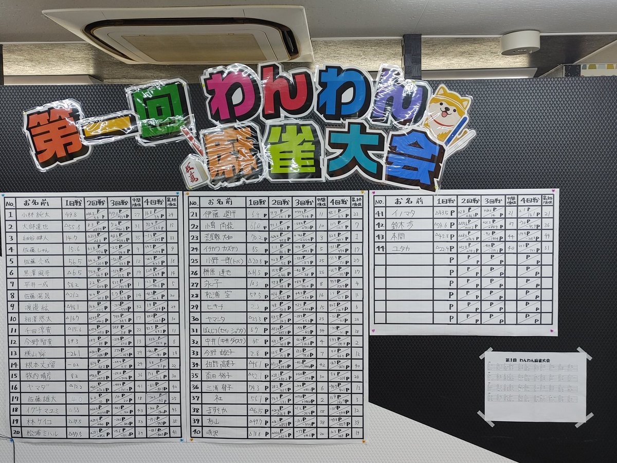 onecoinmj's tweet photo. 先日は
第1回わんわん麻雀大会のご参加皆様
誠にありがとうございました🐶

ご優勝は荒屋敷様！
社会人も参加の44名の大会で大学生ながら見事な優勝🏆でした！おめでとうございます🎉

荒屋敷君のお友達は一緒に当店へ❗3人共10:00～24:00迄無料で遊べますので是非要らして下さい🐶
お待ちしてます！ https://t.co/CoQNHCQVGL