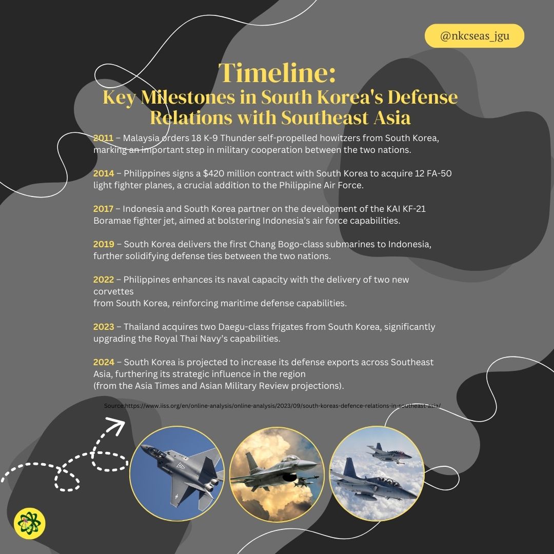 NKCSEAS_JGU's tweet photo. Defence:

🛡️ At #Samvaad2024, we highlighted South Korea’s growing defence exports to Southeast Asia, marking a shift in regional security dynamics. 🚀

#nkcseas #Defence #SouthKorea #GlobalSecurity #ASEAN https://t.co/Y410kK7dJC