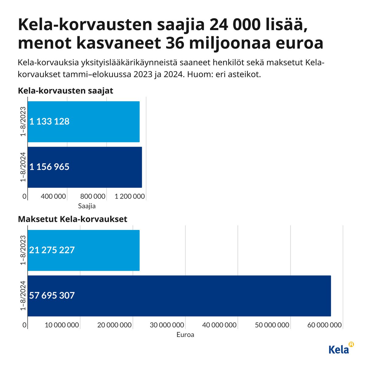 Yksityislääkärin vastaanotoista oli vuoden alusta elokuun loppuun mennessä maksettu korvauksia 57,7 miljoonaa euroa 1 157 000 henkilölle.

Viime vuoden vastaavaan ajanjaksoon nähden 36 miljoonaa euroa ja 24 000 henkilöä enemmän.

Päivitimme seurannan:
tietotarjotin.fi/uutinen/945364…
