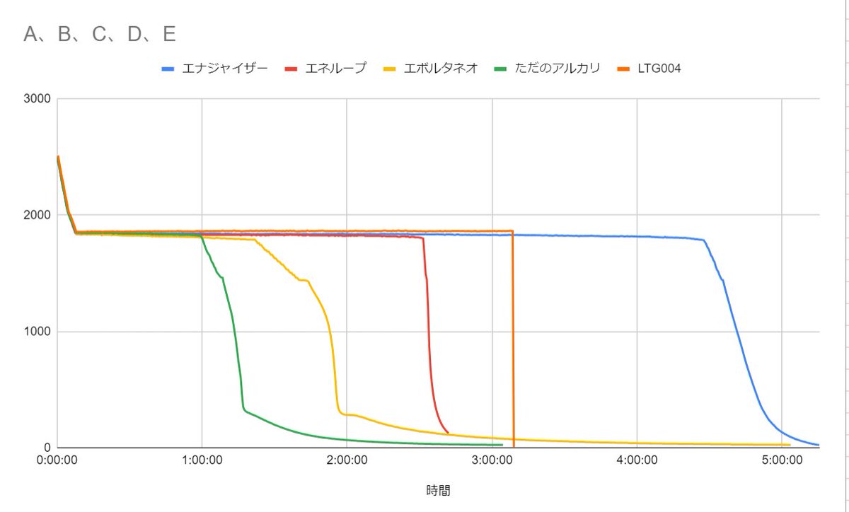 akaricenter's tweet photo. 1.5V 単3形リチウムイオン充電池、#LIGHTINGALE #LTG004 を追加。
3.6-3.7VLi-Ionを回路で1.5V変換したもので、さすがの維持力。ばつんと切れるのは保護回路の機能で、エネループなどでも配慮が必要な放電末期の心配が殆どありません。
https://t.co/xAzV3XaH3U https://t.co/8Hjhgzmfca