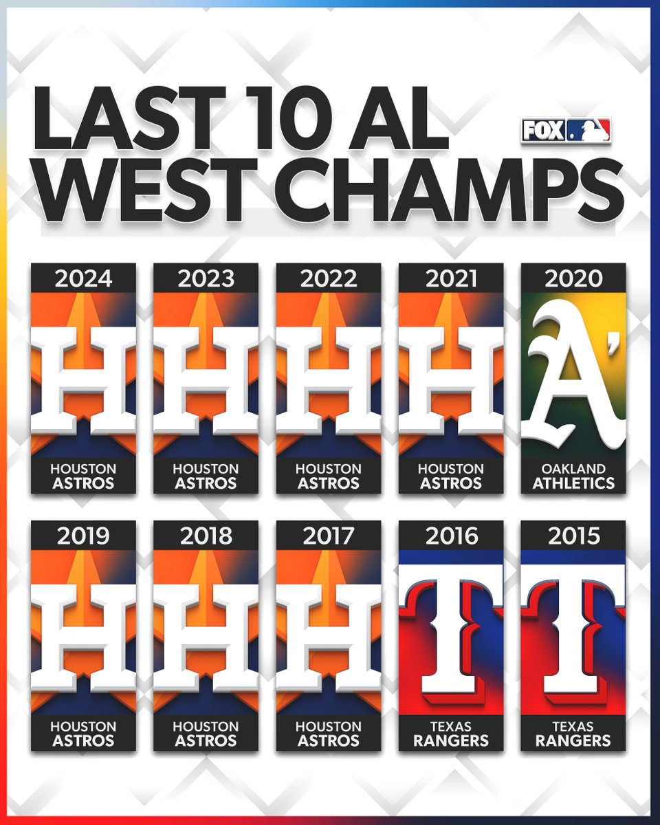 For the 7th time in 8 seasons, the Astros sit at the top of the AL West!