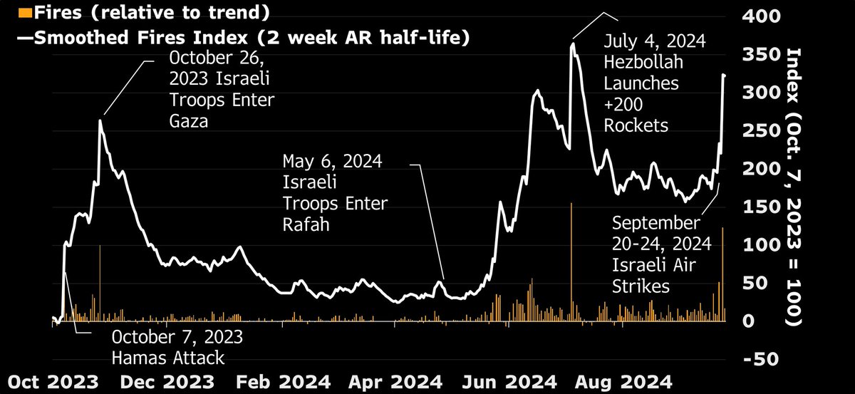 The very smart <a href="/hallmark_nick/">Nick Hallmark</a> is tracking satellite images to gauge Mideast war intensity

The quick takeaway: the Middle East is on fire