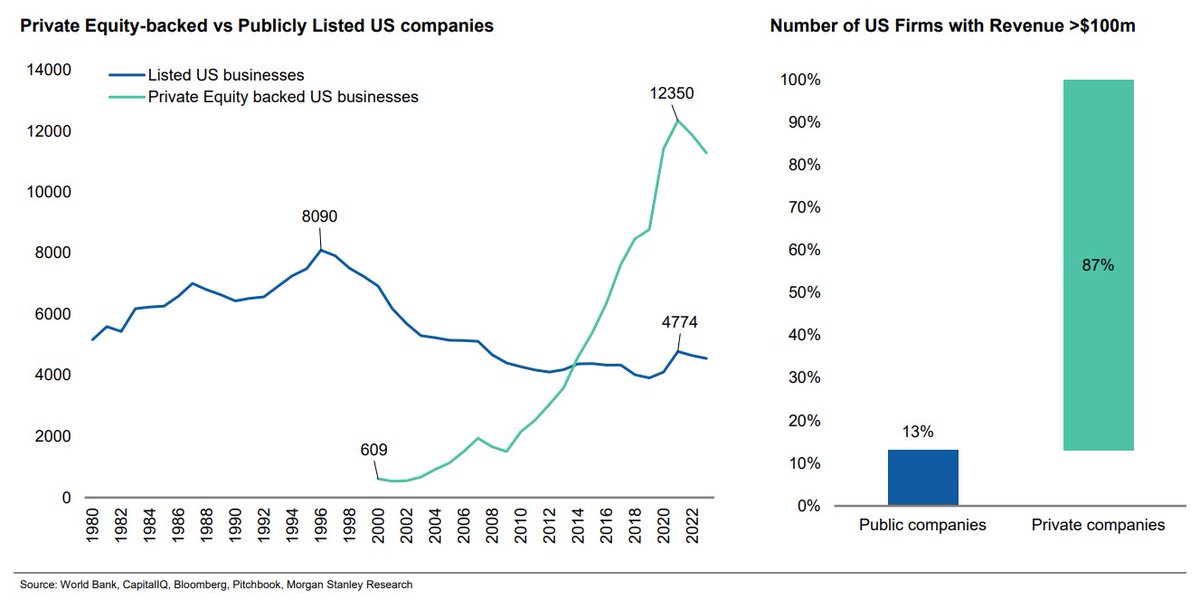 The so called alternative asset class is now the main asset class.  per @MorganStanley https://t.co/