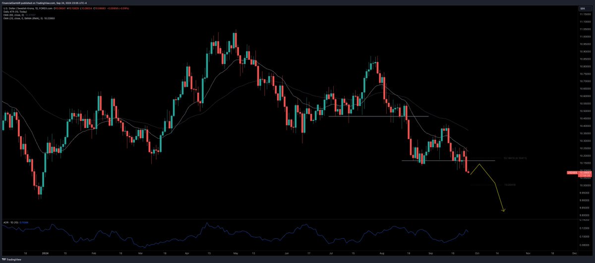 FinancialGamblR's tweet photo. $USDSEK Trend Trade https://t.co/KWXF3dEAj9