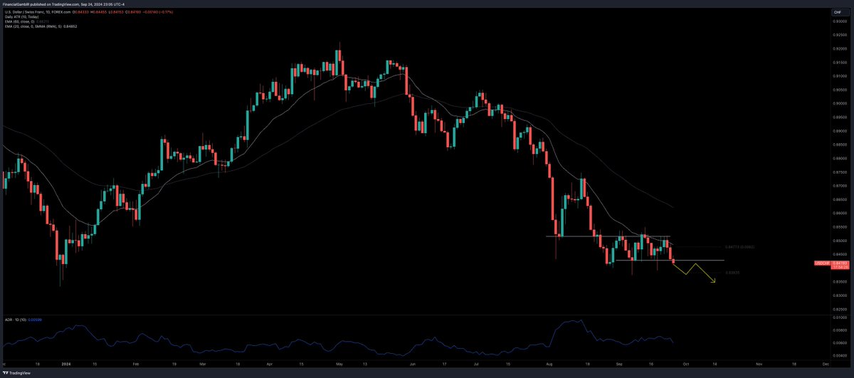 FinancialGamblR's tweet photo. $USDCHF Trend Trade https://t.co/8R3weyoBvF