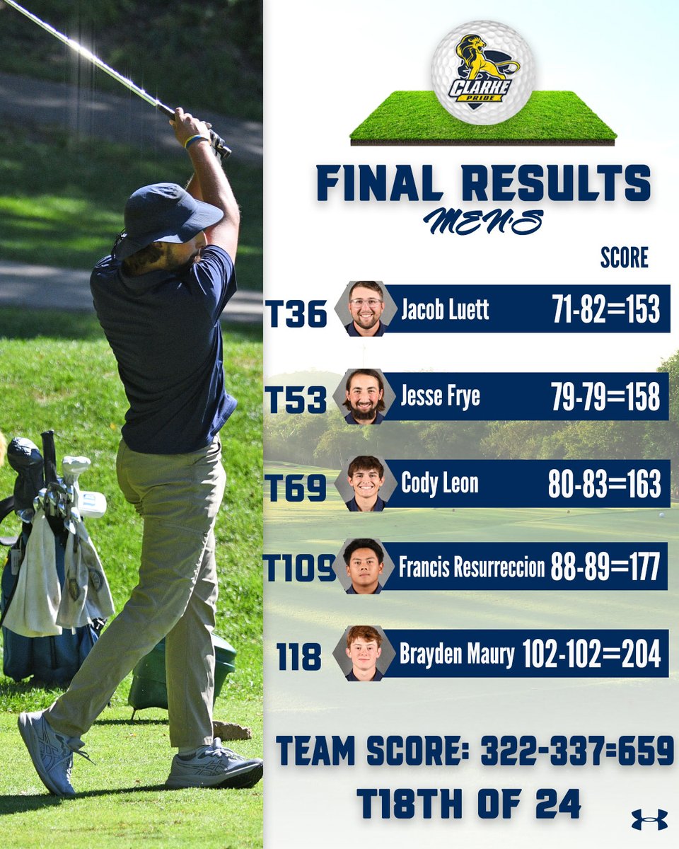 ClarkePrideGolf's tweet photo. Final scores from TPC Deere Run  

Full Results ➡️ https://t.co/QRIkdopL6w

#ClarkePride https://t.co/46ZwnhwS5K