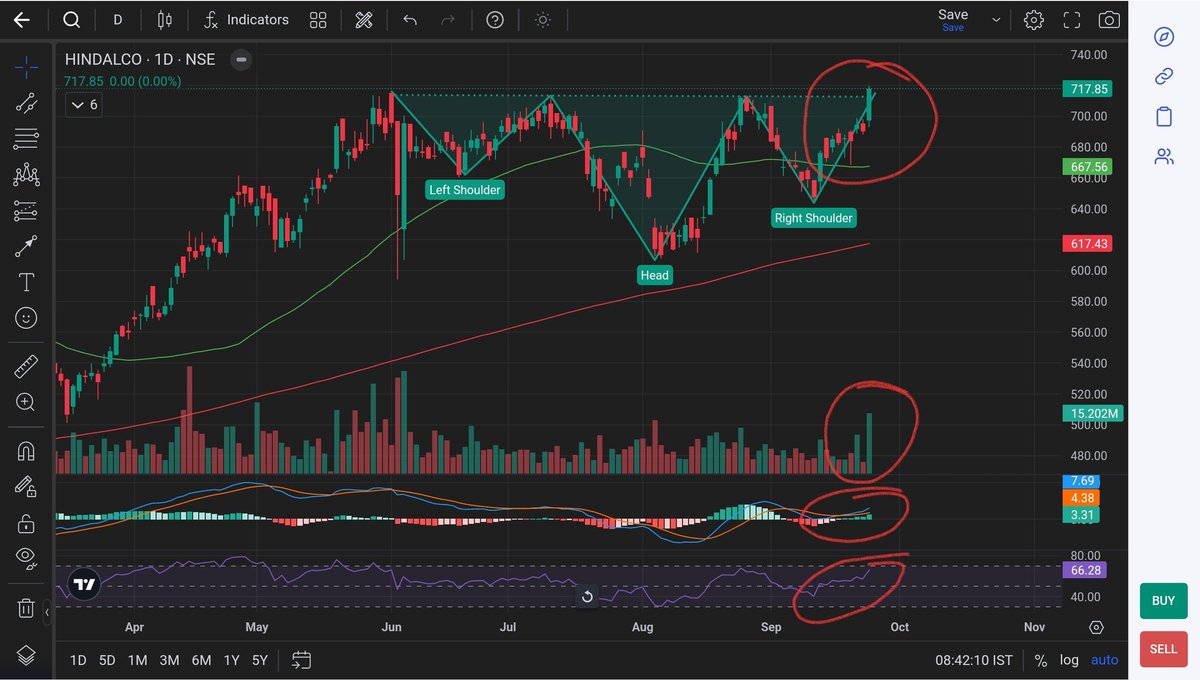 Hunting_Techi's tweet image. #HINDALCO Copy book H&amp;amp;S...quite bullish on this counter....better choice for momentum trade and even investment.....following hobby, not a trained professional and it is not a recommendation to trade.